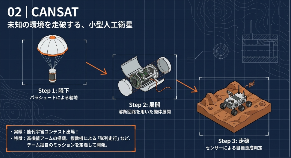 CanSatのミッションフロー図解
